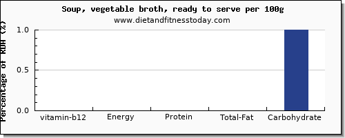 vitamin b12 and nutrition facts in vegetable soup per 100g